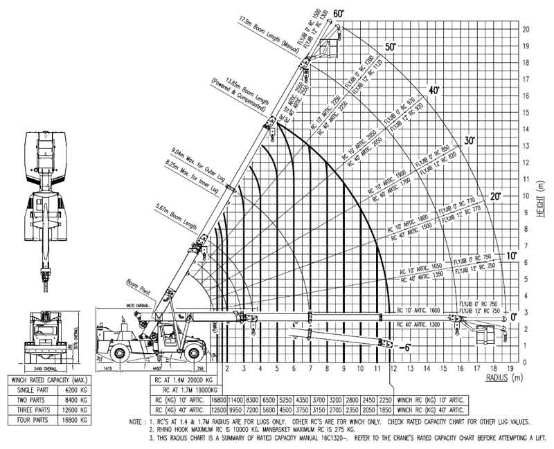 20 t franna load chart