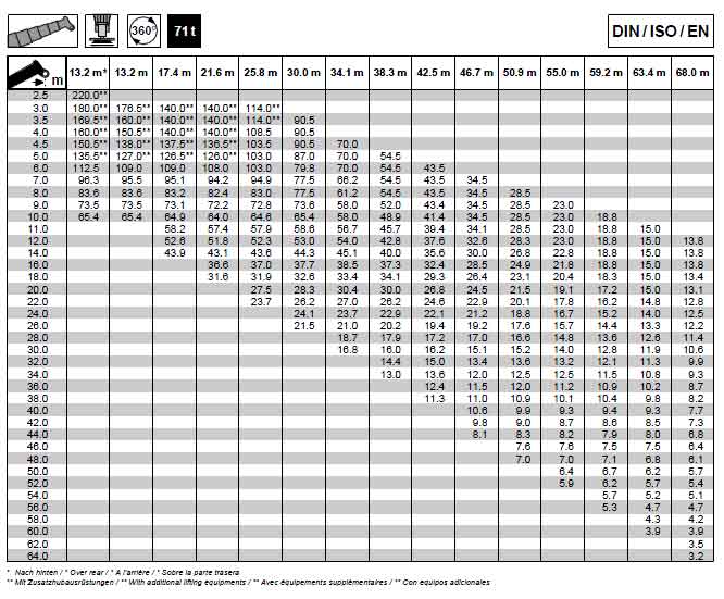 mobile crane lifting capacity chart