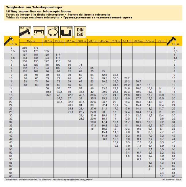 All Crane Load Charts