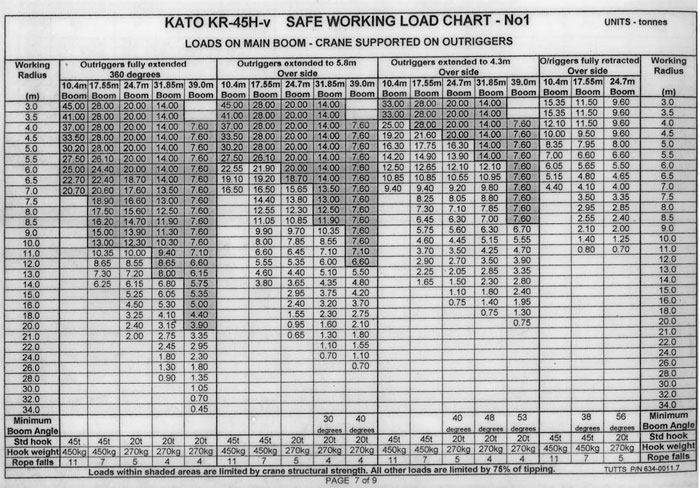 250 Ton Crane Load Chart Pdf