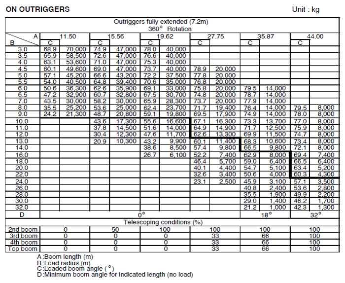 200t crane chart